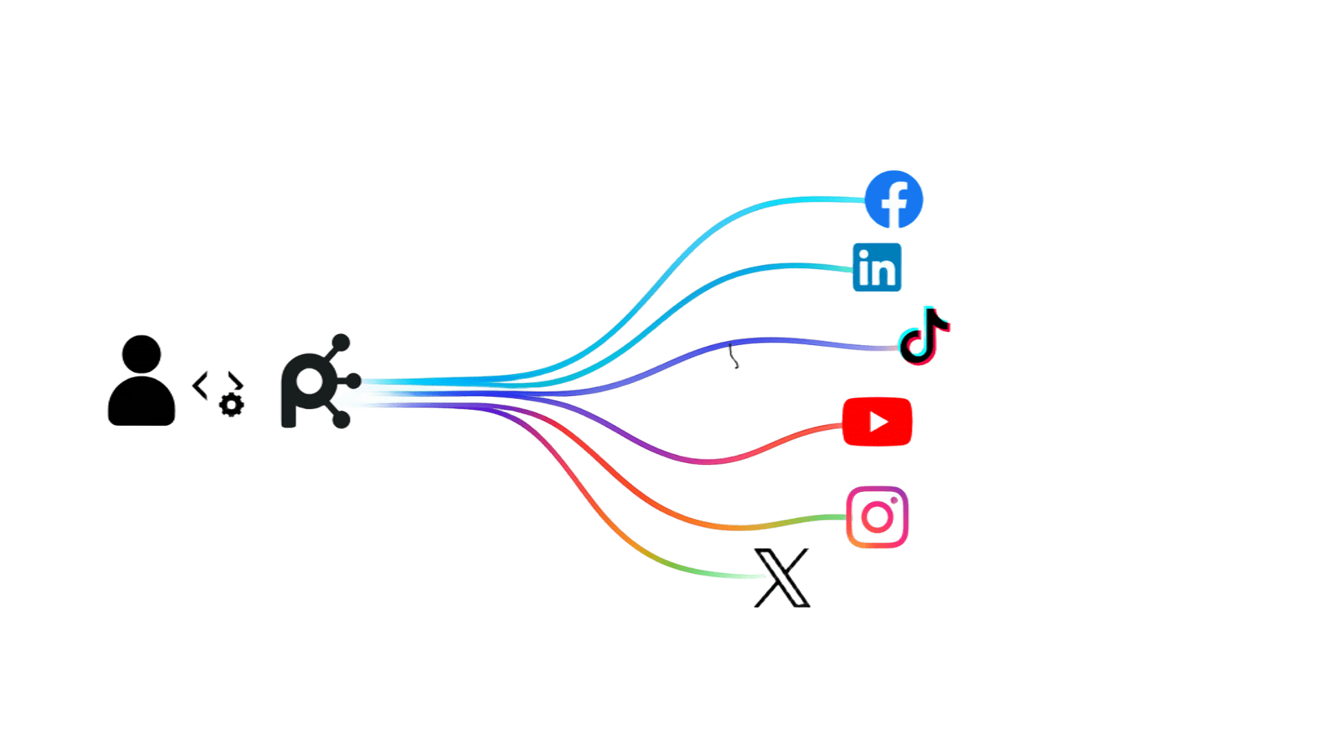 One API connecting to multiple social platforms - Facebook, LinkedIn, TikTok, YouTube, Instagram, and X